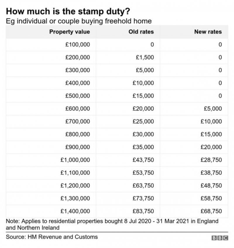 Change to Stamp Duty